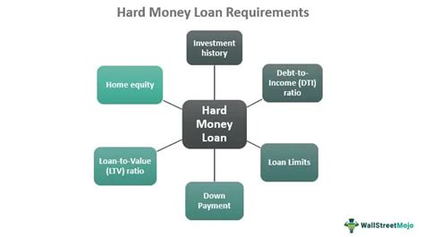 Whats The Typical Process For Applying For A Hard Money Loan