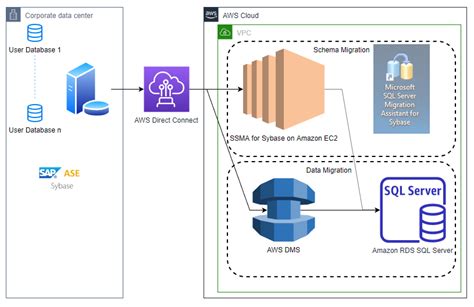 Migrate Your Sybase Ase Database To Amazon Rds For Sql Server In Near Real Time Aws Database Blog