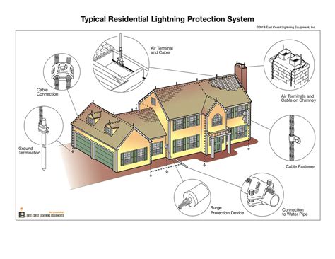 Residential Lightning Protection Systems Understanding Lightning