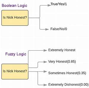 Fuzzy Logic Tutorial What Is Application Example