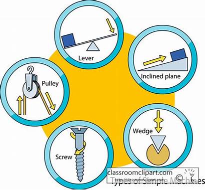Machines Simple Clipart Science Types Wedge Pulley