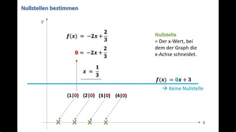 Nullstellen sind bei einer funktion diejenigen werte der ausgangsmenge (des definitionsbereichs. Lineare Funktionen grafisch darstellen und Nullstellen ...