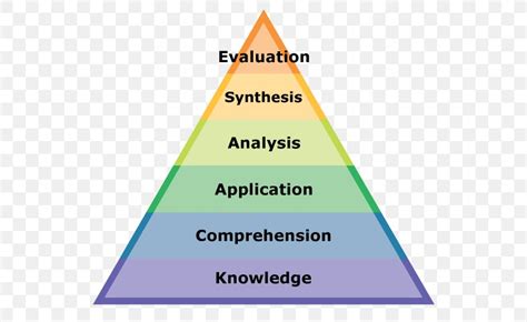 Blooms Taxonomy Critical Thinking Instructional Design Education Png