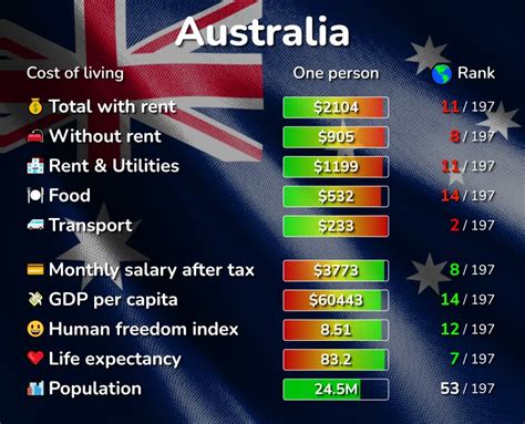 Cost Of Living In Australia Prices In 64 Cities Compared