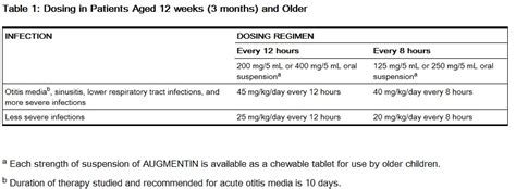 Amoxicillin Clavulanate Potassium Dosage And Administration Wikidoc