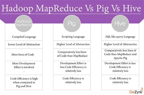 Hadoop Pig Vs Hive Vs Native Map Reduce Stack Overflow
