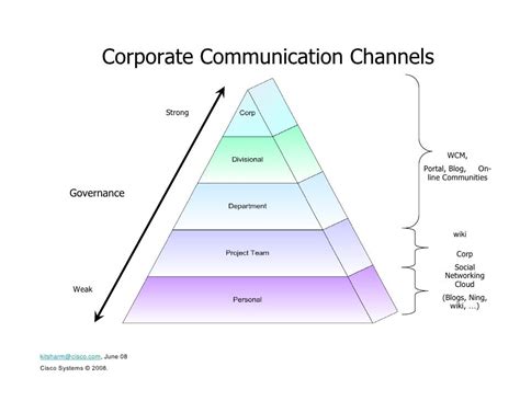 Governance Of Corporate Communication Channels