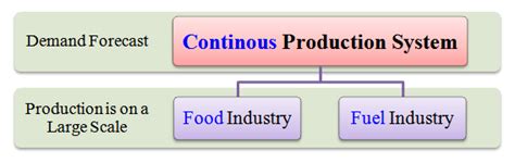 Types Of Production Systems I Management Guru Management Guru