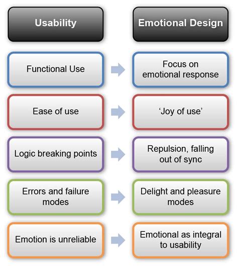 Simply put, emotional engagement is about creating a stronger user