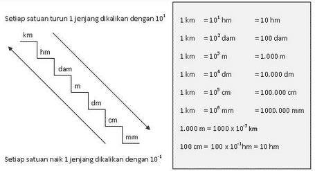 Convert centimeter to inch with formula, common lengths conversion, conversion tables and more. Cm Ke M Berapa - Konversi Satuan Lengkap Panjang Berat ...