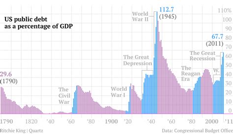 One Chart That Tells The Story Of Us Debt From 1790 To 2011 — Quartz