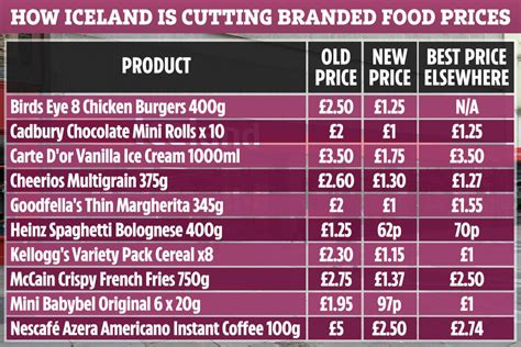 Iceland Cuts The Price Of Branded Food By Up To 50 As Part Of 50th
