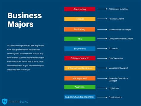 Thinking About Becoming A Business Major Learn About All The Different