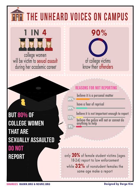 statistics show that sexual assault victims often stay quiet speaking out