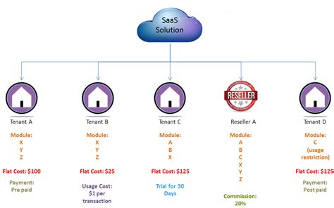 Why Should Saas Isvs Automate Their Subscription Process Aspire Systems