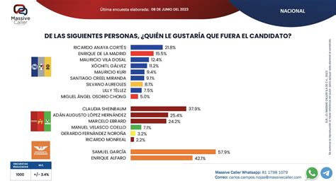 Encuestas Presidenciales C Mo Arrancan En La Oposici N