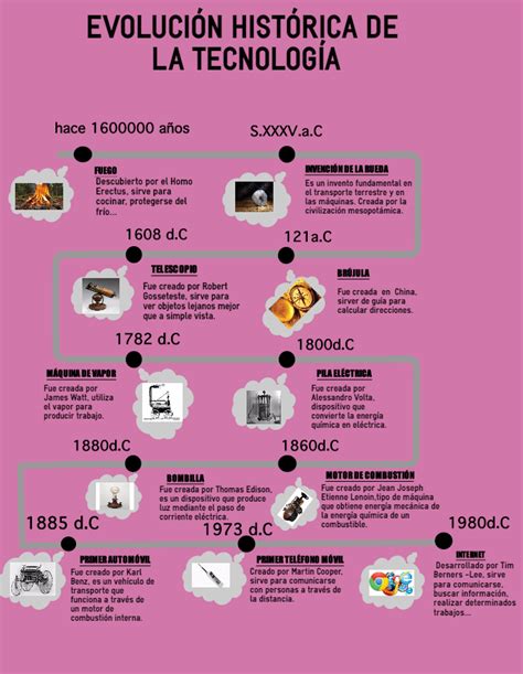 El Lugar De Tic La Evolución Histórica De La Tecnología