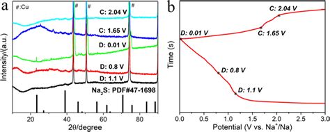 A Ex Situ Xrd Patterns Of Cos2 Rgo Electrodes B Chargedischarge