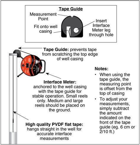 Solinst Interface Meter Operating Principles