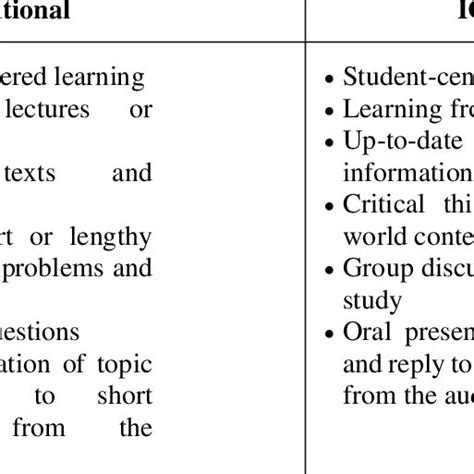 Pdf Ict Versus Conventional Teaching And Learning Approach In