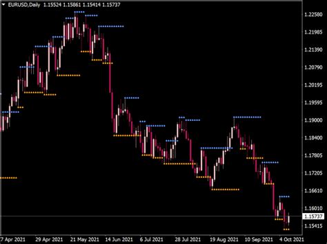 Support And Resistance Zone Indicator ⋆ Top Mt4 Indicators Mq4 And Ex4