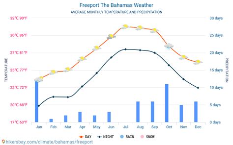 Freeport The Bahamas Weather 2020 Climate And Weather In Freeport The