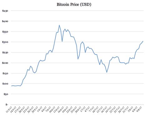 Price chart, trade volume, market cap, and more. I got it wrong, the Bitcoin price is surging