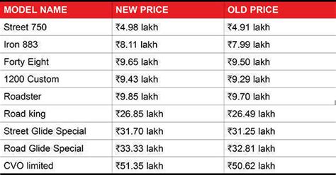 Harley davidson bike price starts from ₹ 3,00,000. Harley-Davidson India hikes prices of some of its ...