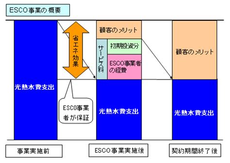 ESCO事業 - 愛知県