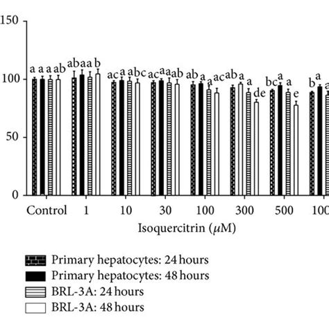 Cell Viability Assay On Brl 3a Cells And Primary Rat Hepatocytes Cells Download Scientific