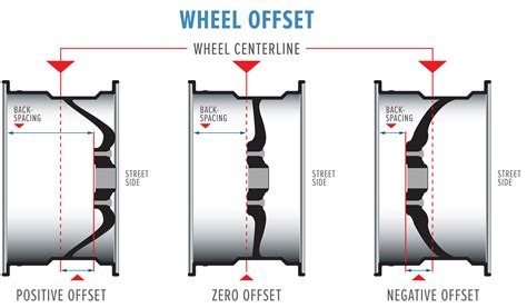 What does wheel offset do? What is Wheel Offset? - Les Schwab