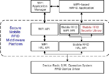 Software Architecture in the Mobile Phone. | Download ...