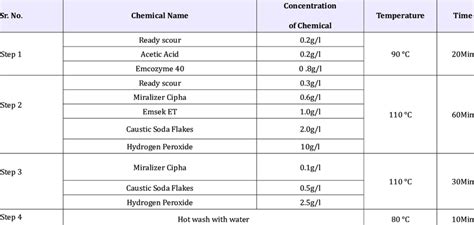 Typical multimetal pretreatment processes table ii: Study of pretreatment process before trial for desize ...