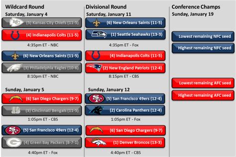 Nfl Playoff Schedule And Bracket 2014 Saints Chargers Colts And