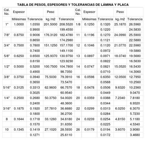 Tabla De Pesos Espesores Y Tolerancias De Láminas Pdf