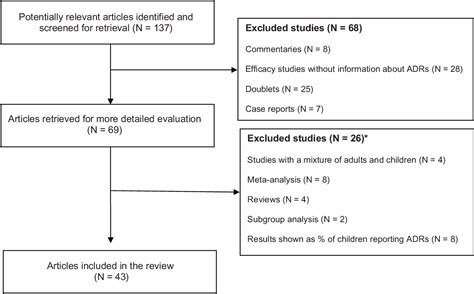 Figure 1 From The Occurrence Of Adverse Drug Reactions Reported For