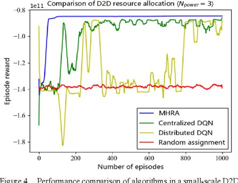 Figure 1 From Hybrid Action Space D2d Resource Allocation Algorithm Based On Multi Agent