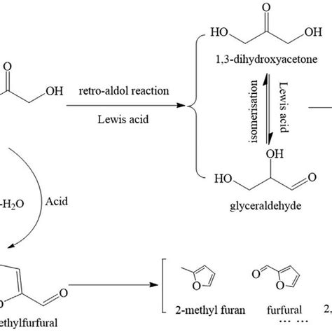 Proposed Reaction Pathway For The Formation Of Different Products From