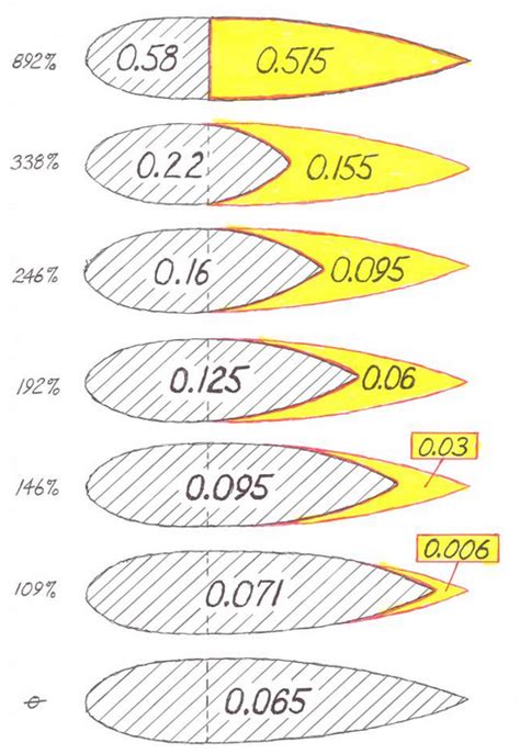 A Visual On Coefficient Of Drag Gould Aero Aircraft Mechanics