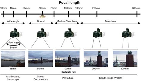 Photography 101 Tips On Choosing Your First Lens
