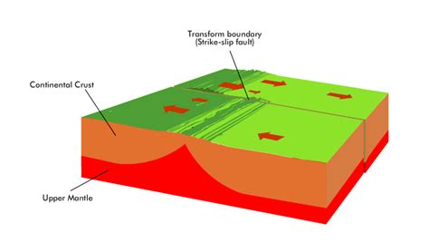 Transform Plate Boundaries Diagram