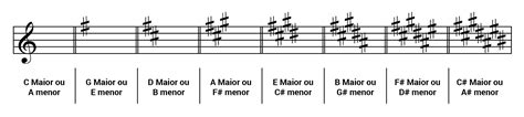 A Escala Menor Na Guitarra Shapes Para Estudo Music Clan