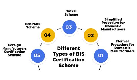 Bis Certification Documents Procedure Renewal Swarit Advisors