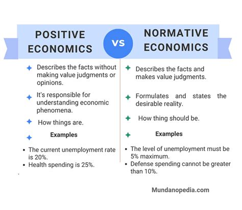 Positive And Normative Economics Concept Differences And Examples