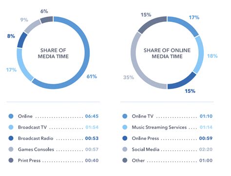 Grab the full infographic at the bottom of this post to share on your. Social Media vs Traditional Media Statistics | Top Media ...