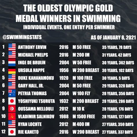 Swimming Stats On Twitter The Top Oldest Olympic Gold Medal