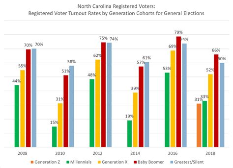 Old North State Politics North Carolinas Voter Trends A Shifting Electorate In 2018