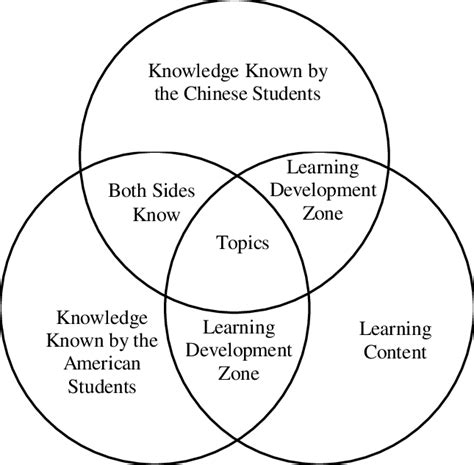 Cross Cultural Collaborative Learning Topic Set Model Download