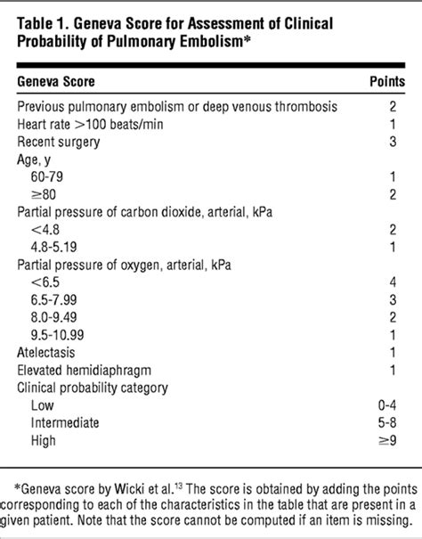 The revised geneva score eliminates the need for information gleaned from a chest radiograph or an arterial blood gas sample, ranging now from 0 to. Clinical Usefulness of D-Dimer Depending on Clinical ...