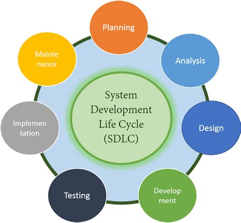System Development Life Cycle Sdlc Informaticans